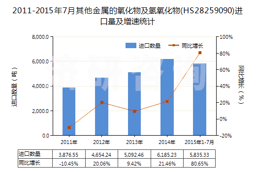 2011-2015年7月其他金屬的氧化物及氫氧化物(HS28259090)進(jìn)口量及增速統(tǒng)計(jì)